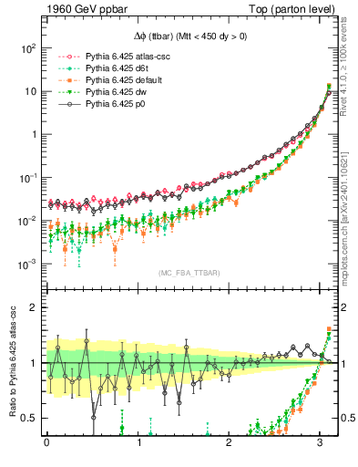 Plot of dphittbar in 1960 GeV ppbar collisions