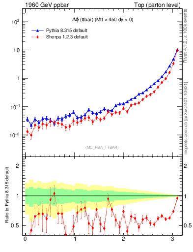 Plot of dphittbar in 1960 GeV ppbar collisions