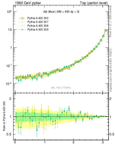 Plot of dphittbar in 1960 GeV ppbar collisions
