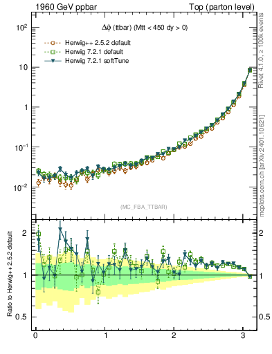 Plot of dphittbar in 1960 GeV ppbar collisions
