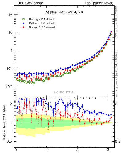 Plot of dphittbar in 1960 GeV ppbar collisions