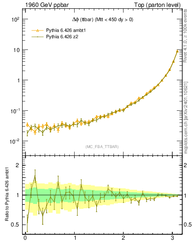 Plot of dphittbar in 1960 GeV ppbar collisions