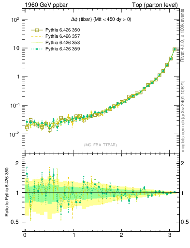 Plot of dphittbar in 1960 GeV ppbar collisions