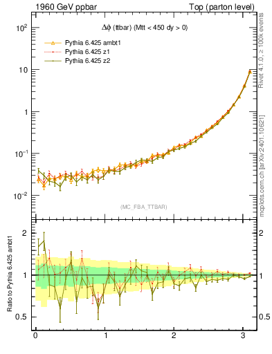 Plot of dphittbar in 1960 GeV ppbar collisions