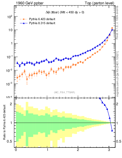 Plot of dphittbar in 1960 GeV ppbar collisions
