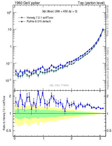 Plot of dphittbar in 1960 GeV ppbar collisions