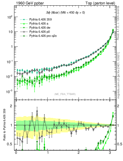 Plot of dphittbar in 1960 GeV ppbar collisions