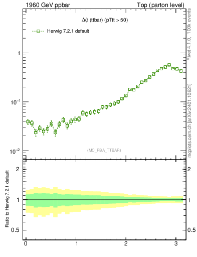 Plot of dphittbar in 1960 GeV ppbar collisions