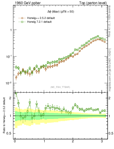 Plot of dphittbar in 1960 GeV ppbar collisions