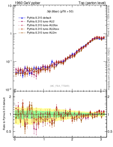 Plot of dphittbar in 1960 GeV ppbar collisions