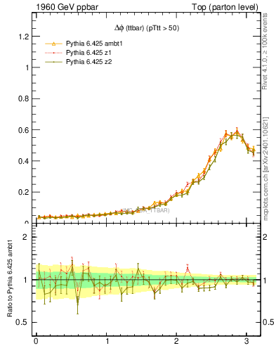 Plot of dphittbar in 1960 GeV ppbar collisions