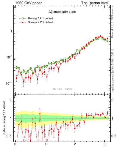 Plot of dphittbar in 1960 GeV ppbar collisions