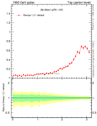 Plot of dphittbar in 1960 GeV ppbar collisions