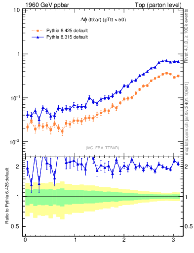 Plot of dphittbar in 1960 GeV ppbar collisions