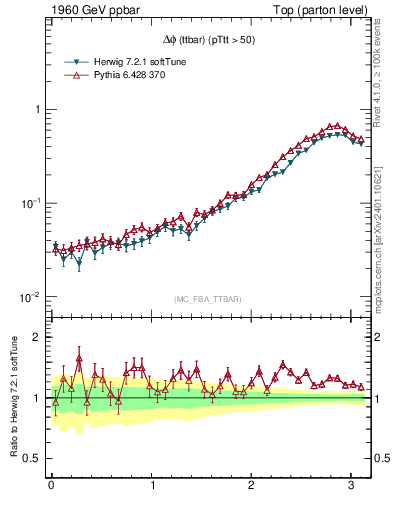 Plot of dphittbar in 1960 GeV ppbar collisions