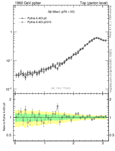 Plot of dphittbar in 1960 GeV ppbar collisions