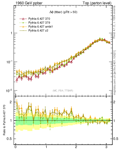 Plot of dphittbar in 1960 GeV ppbar collisions