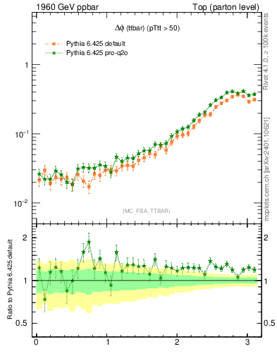 Plot of dphittbar in 1960 GeV ppbar collisions