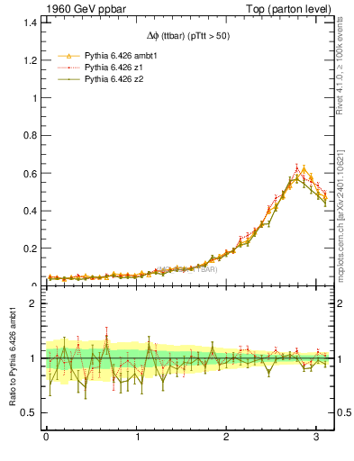 Plot of dphittbar in 1960 GeV ppbar collisions