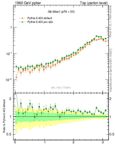 Plot of dphittbar in 1960 GeV ppbar collisions