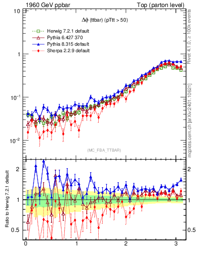Plot of dphittbar in 1960 GeV ppbar collisions