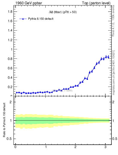 Plot of dphittbar in 1960 GeV ppbar collisions