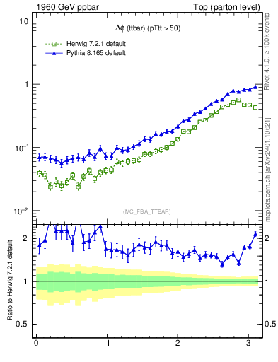 Plot of dphittbar in 1960 GeV ppbar collisions