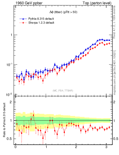 Plot of dphittbar in 1960 GeV ppbar collisions
