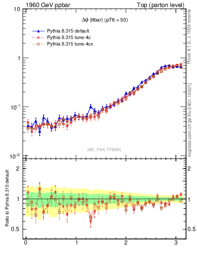 Plot of dphittbar in 1960 GeV ppbar collisions