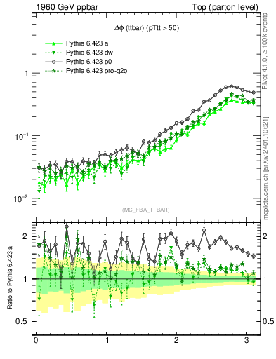Plot of dphittbar in 1960 GeV ppbar collisions