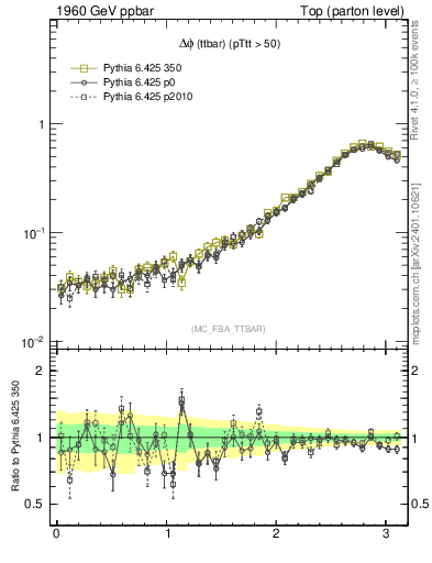 Plot of dphittbar in 1960 GeV ppbar collisions