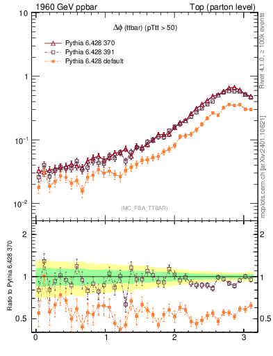 Plot of dphittbar in 1960 GeV ppbar collisions
