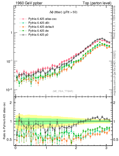 Plot of dphittbar in 1960 GeV ppbar collisions