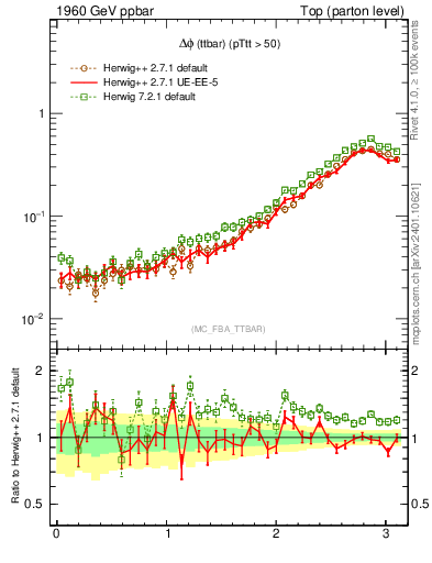 Plot of dphittbar in 1960 GeV ppbar collisions