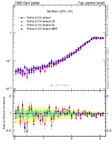 Plot of dphittbar in 1960 GeV ppbar collisions