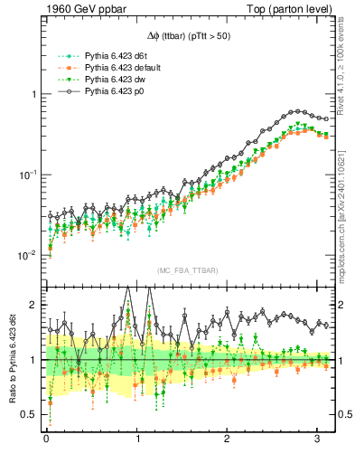 Plot of dphittbar in 1960 GeV ppbar collisions