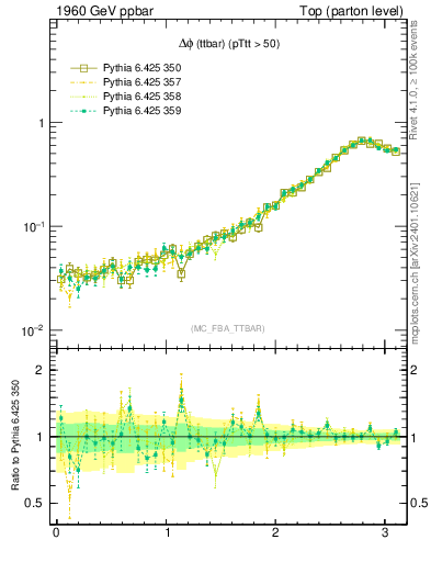 Plot of dphittbar in 1960 GeV ppbar collisions