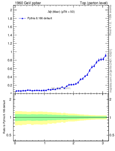 Plot of dphittbar in 1960 GeV ppbar collisions