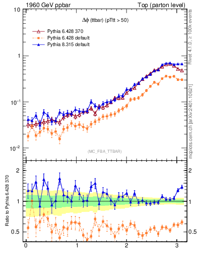 Plot of dphittbar in 1960 GeV ppbar collisions