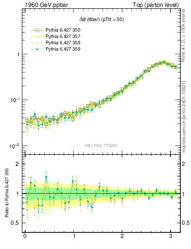Plot of dphittbar in 1960 GeV ppbar collisions