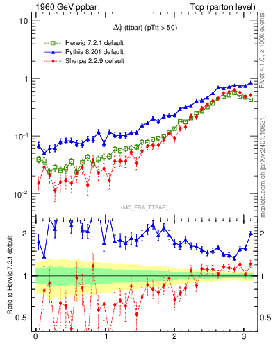 Plot of dphittbar in 1960 GeV ppbar collisions