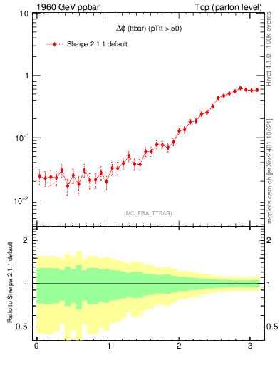 Plot of dphittbar in 1960 GeV ppbar collisions