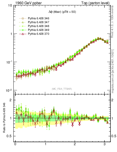 Plot of dphittbar in 1960 GeV ppbar collisions