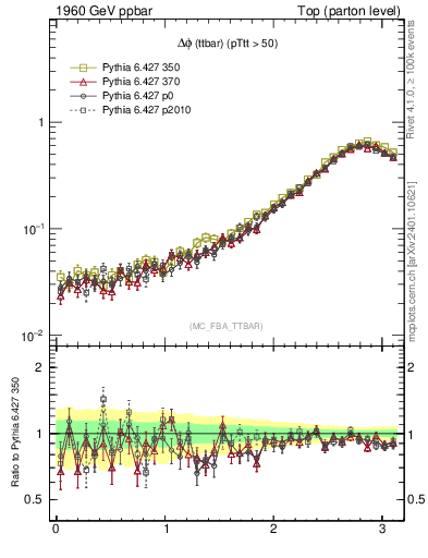 Plot of dphittbar in 1960 GeV ppbar collisions