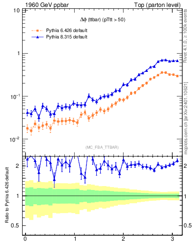 Plot of dphittbar in 1960 GeV ppbar collisions