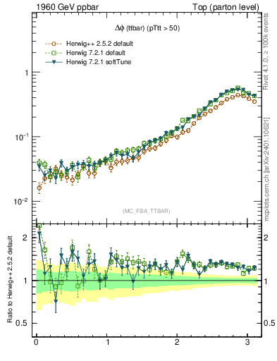Plot of dphittbar in 1960 GeV ppbar collisions