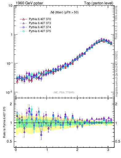 Plot of dphittbar in 1960 GeV ppbar collisions