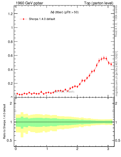 Plot of dphittbar in 1960 GeV ppbar collisions