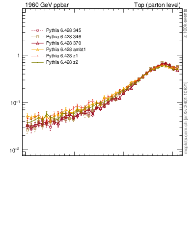 Plot of dphittbar in 1960 GeV ppbar collisions