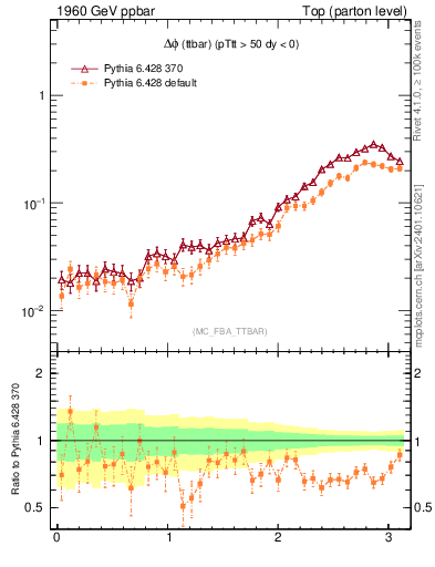 Plot of dphittbar in 1960 GeV ppbar collisions